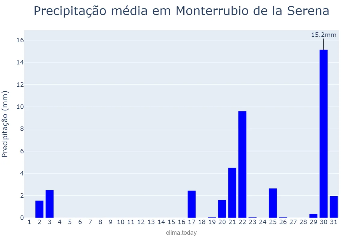Precipitação em outubro em Monterrubio de la Serena, Extremadura, ES