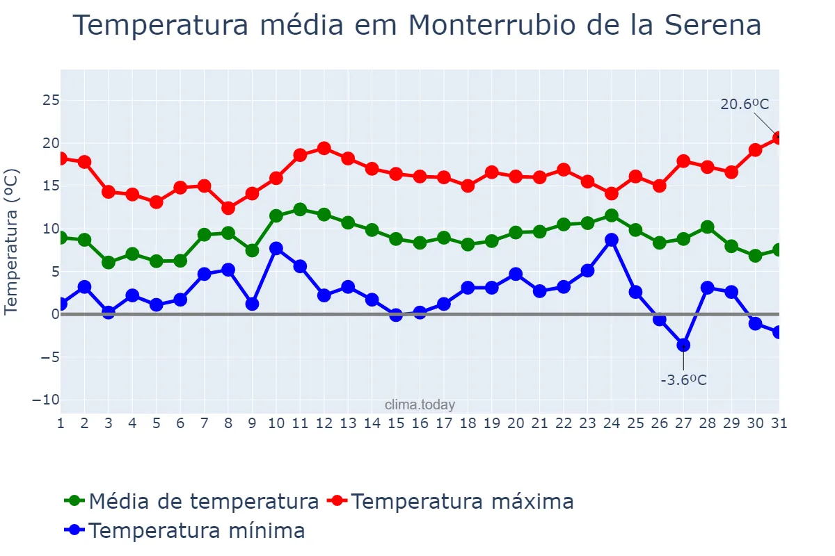 Temperatura em dezembro em Monterrubio de la Serena, Extremadura, ES