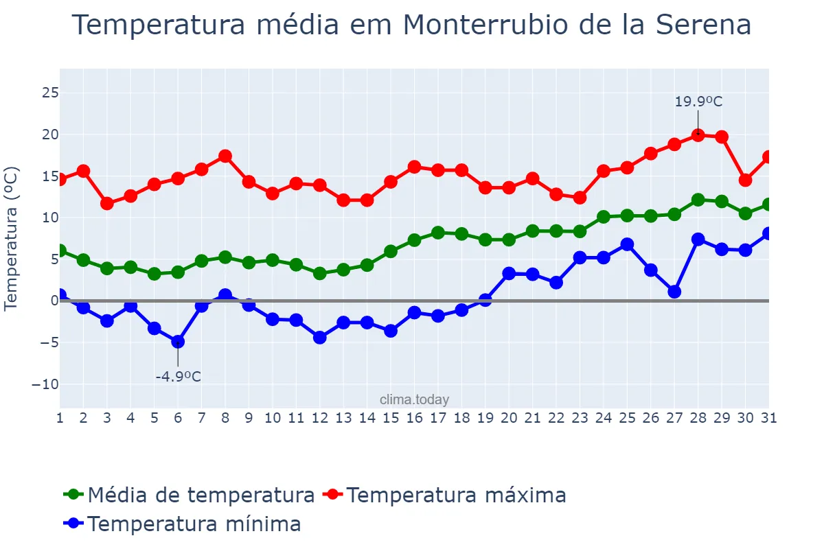 Temperatura em janeiro em Monterrubio de la Serena, Extremadura, ES