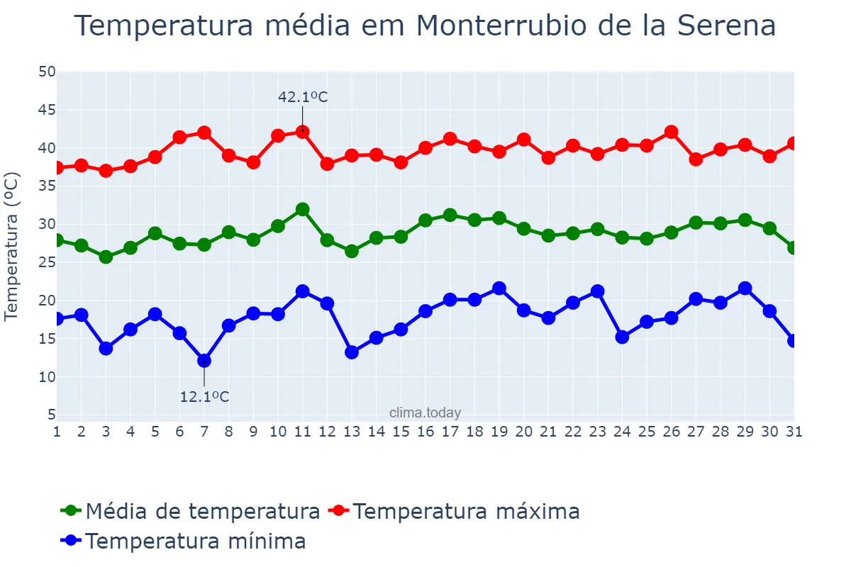 Temperatura em julho em Monterrubio de la Serena, Extremadura, ES