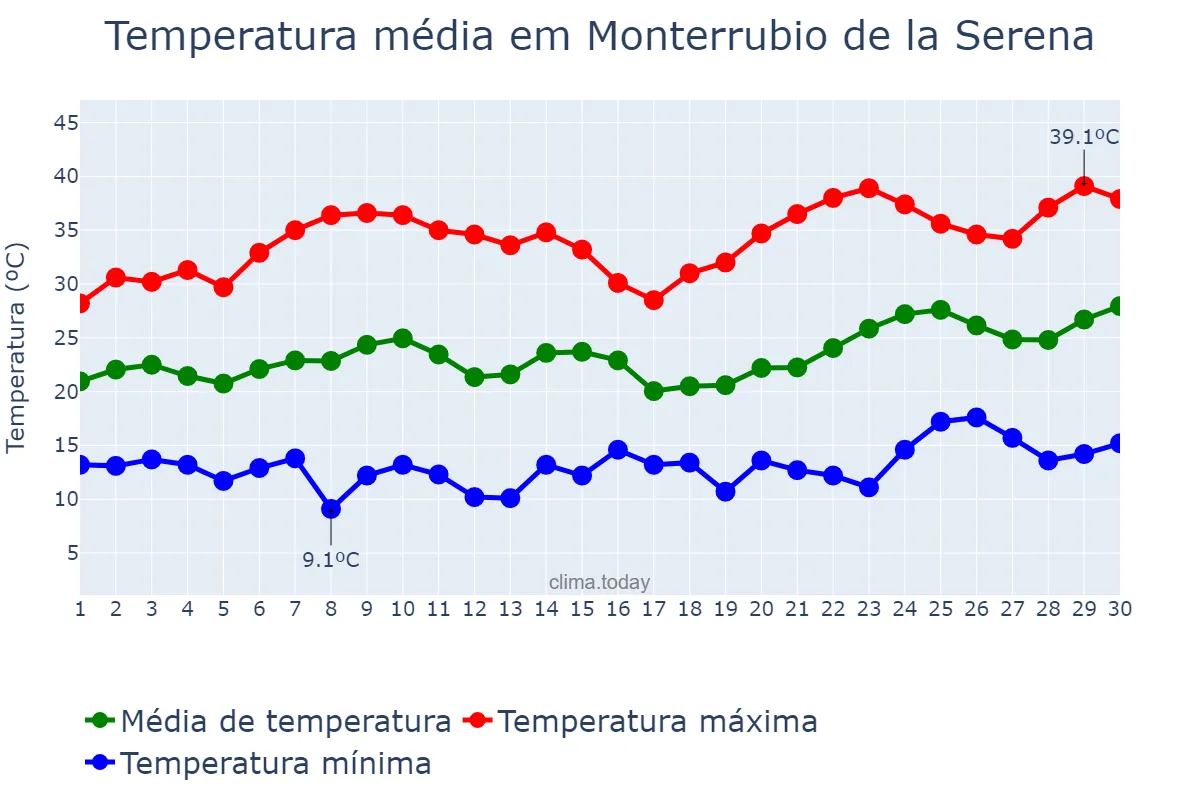 Temperatura em junho em Monterrubio de la Serena, Extremadura, ES