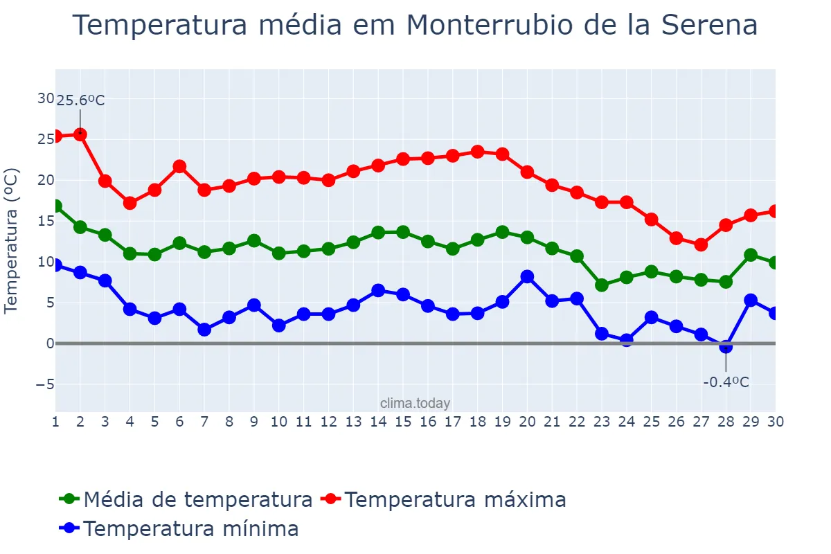 Temperatura em novembro em Monterrubio de la Serena, Extremadura, ES