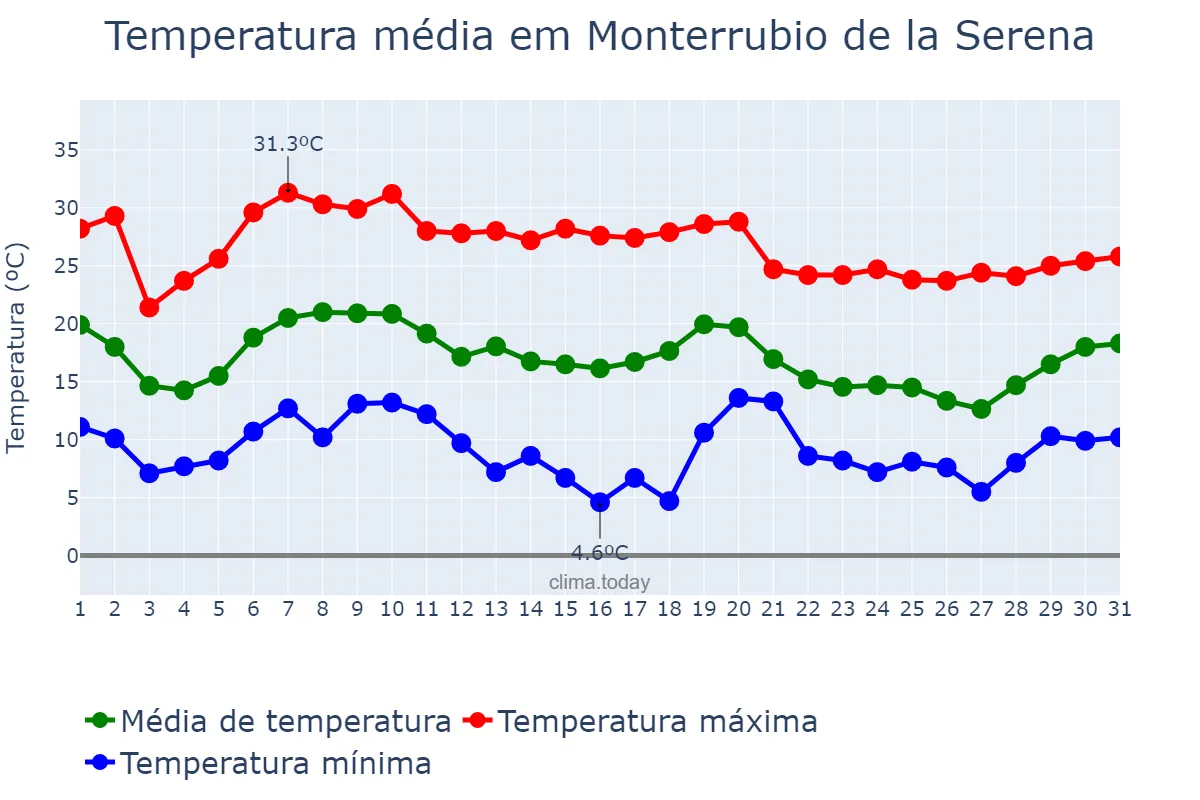 Temperatura em outubro em Monterrubio de la Serena, Extremadura, ES