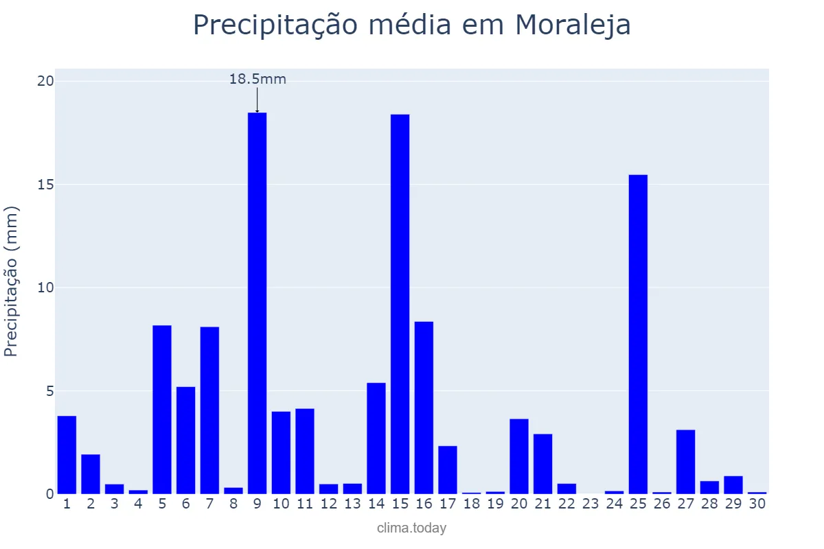 Precipitação em abril em Moraleja, Extremadura, ES