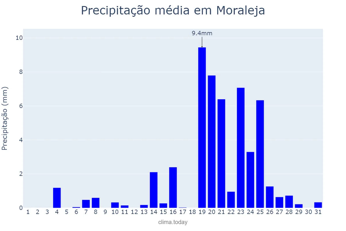 Precipitação em dezembro em Moraleja, Extremadura, ES