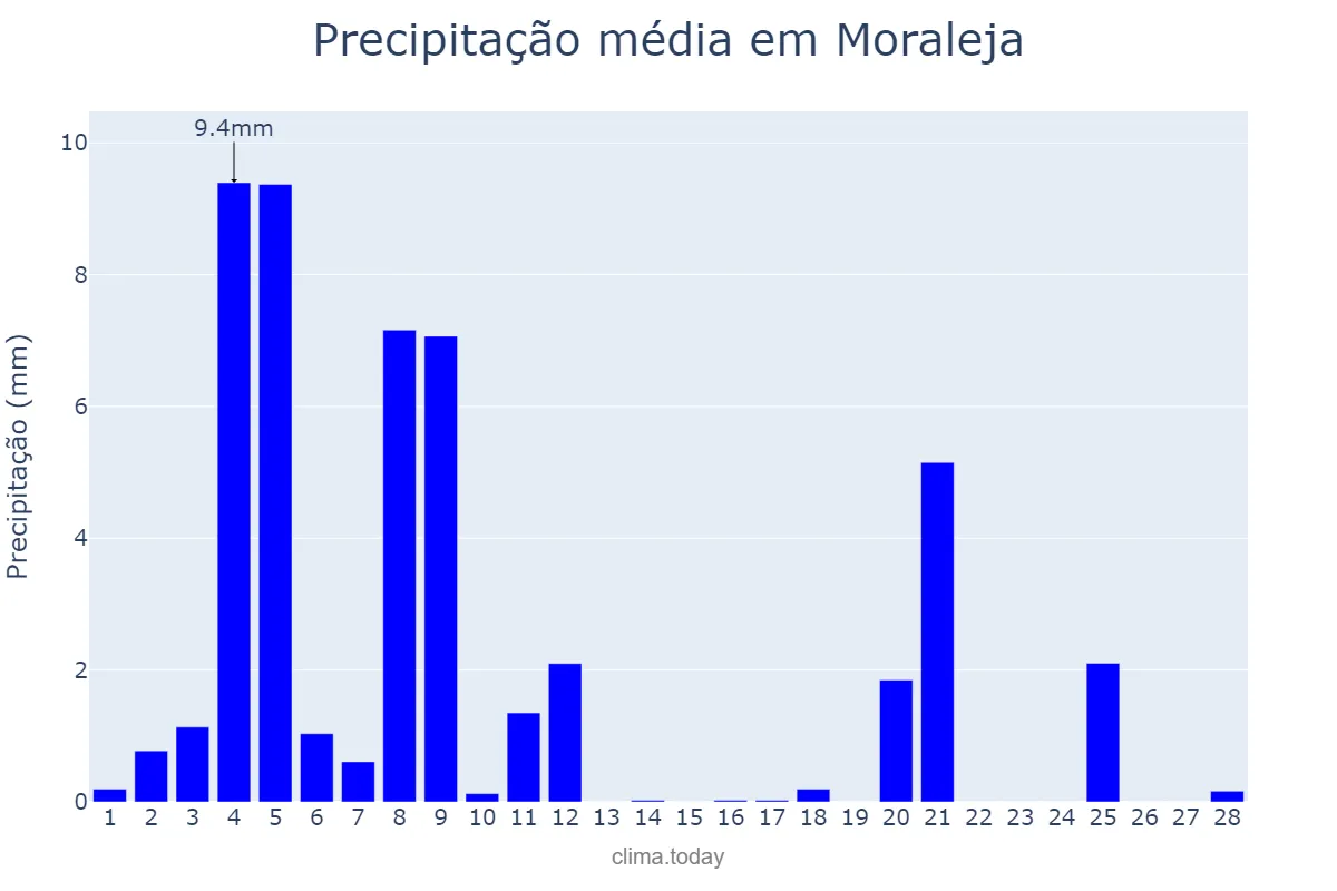 Precipitação em fevereiro em Moraleja, Extremadura, ES