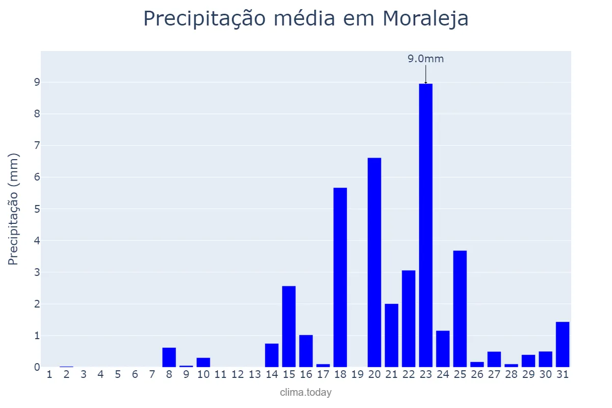 Precipitação em janeiro em Moraleja, Extremadura, ES