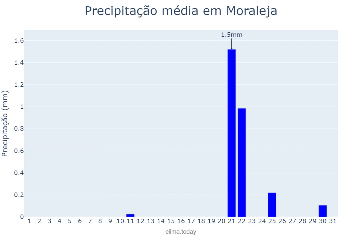 Precipitação em julho em Moraleja, Extremadura, ES