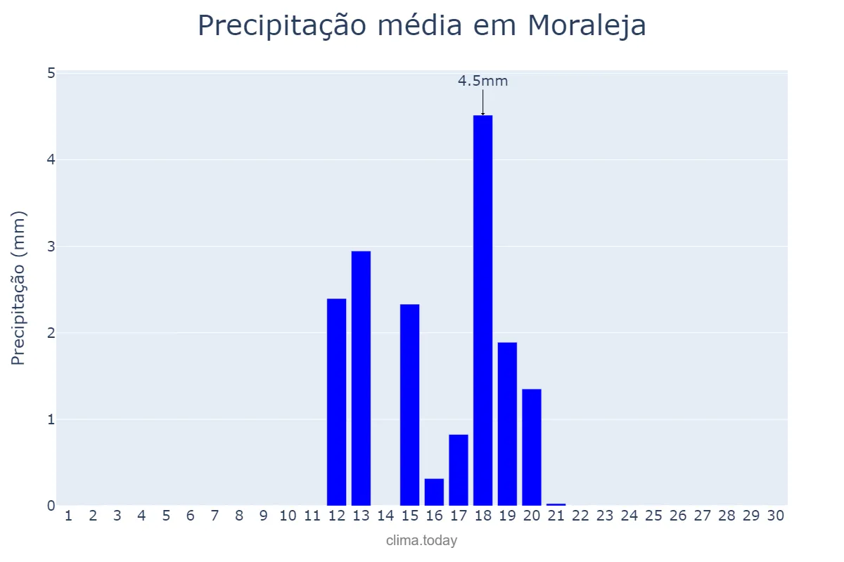 Precipitação em junho em Moraleja, Extremadura, ES