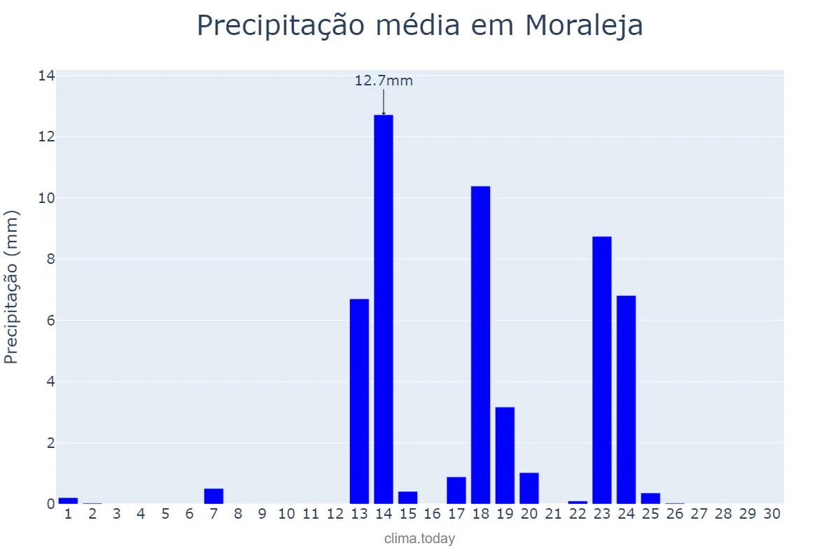 Precipitação em setembro em Moraleja, Extremadura, ES