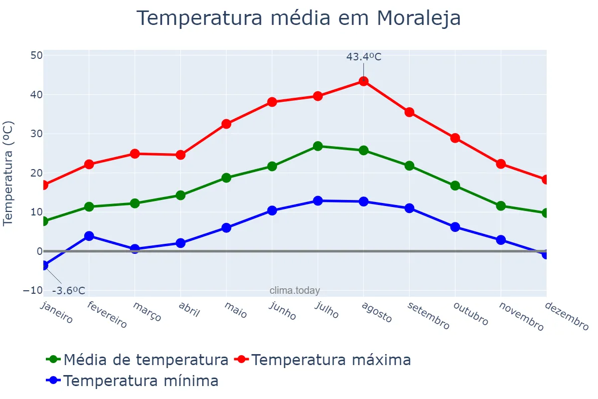 Temperatura anual em Moraleja, Extremadura, ES