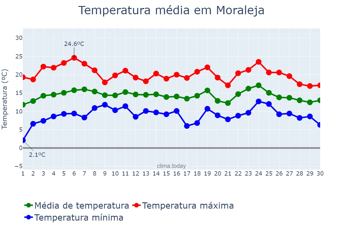 Temperatura em abril em Moraleja, Extremadura, ES