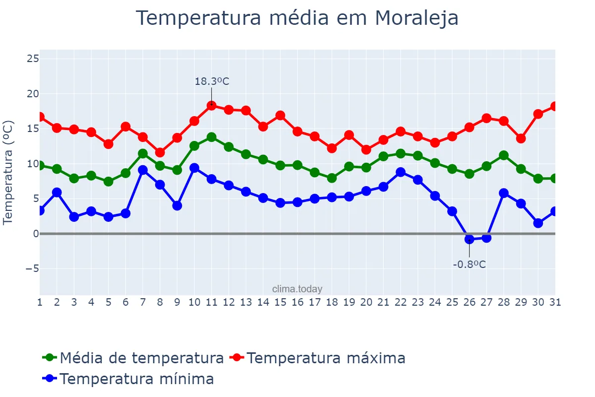 Temperatura em dezembro em Moraleja, Extremadura, ES