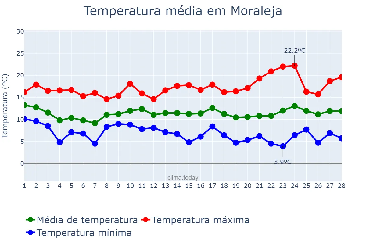 Temperatura em fevereiro em Moraleja, Extremadura, ES