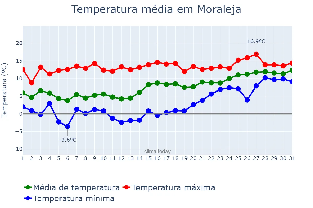 Temperatura em janeiro em Moraleja, Extremadura, ES