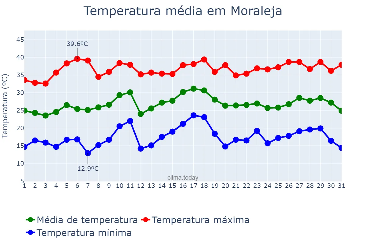 Temperatura em julho em Moraleja, Extremadura, ES