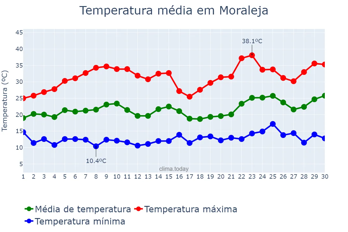 Temperatura em junho em Moraleja, Extremadura, ES
