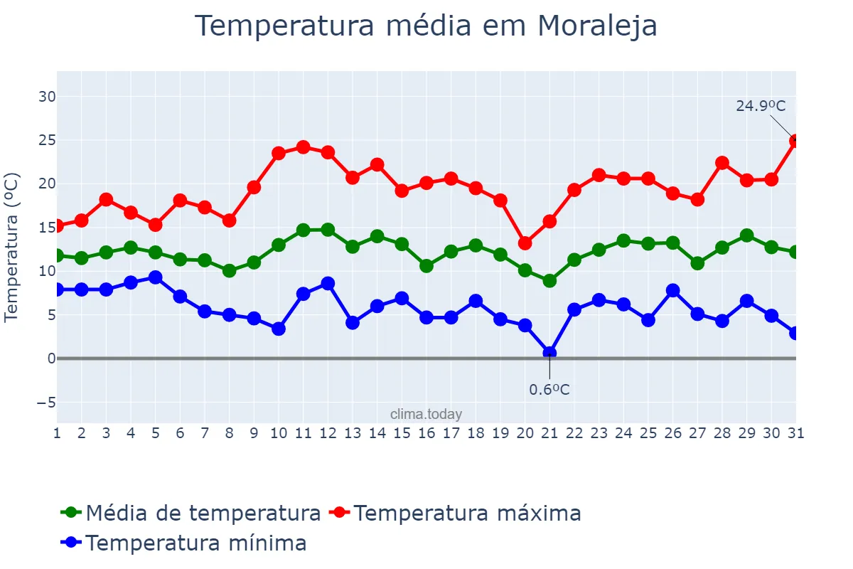 Temperatura em marco em Moraleja, Extremadura, ES