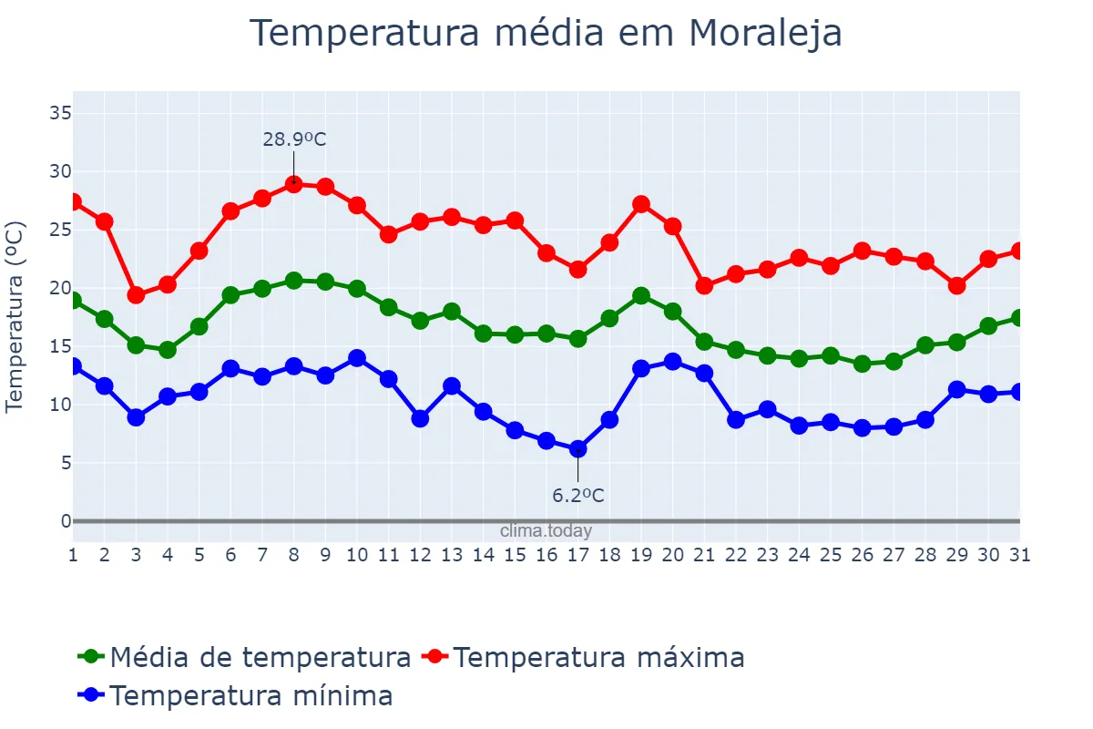 Temperatura em outubro em Moraleja, Extremadura, ES