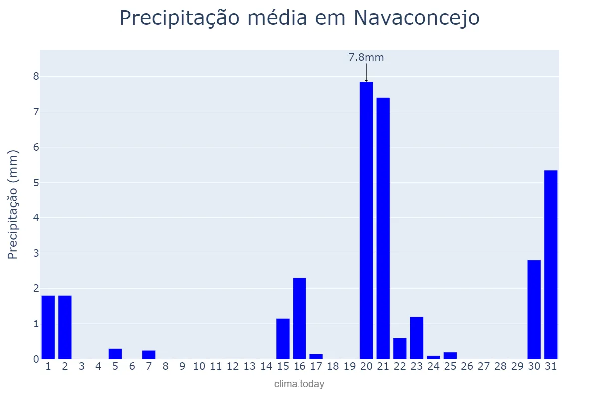 Precipitação em marco em Navaconcejo, Extremadura, ES