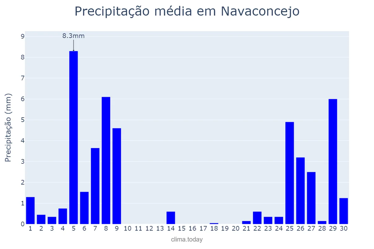Precipitação em novembro em Navaconcejo, Extremadura, ES