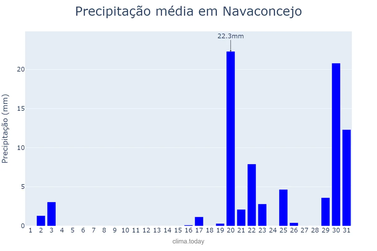 Precipitação em outubro em Navaconcejo, Extremadura, ES