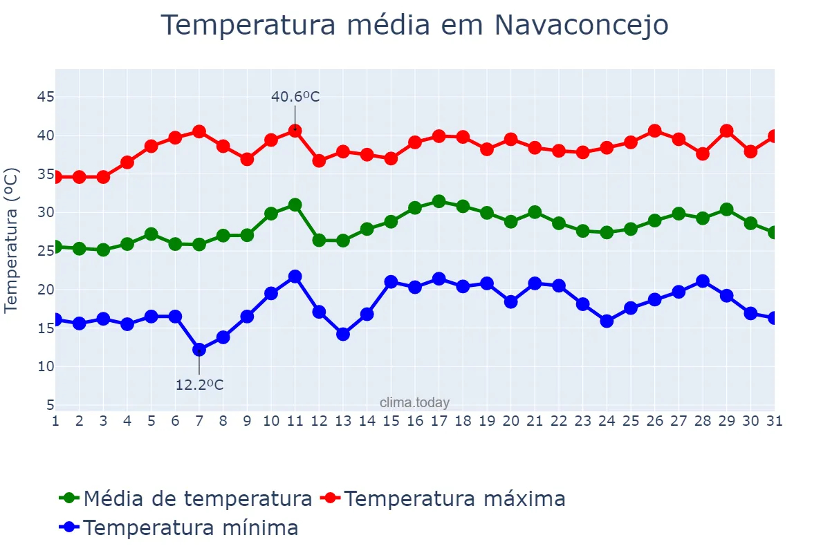 Temperatura em julho em Navaconcejo, Extremadura, ES