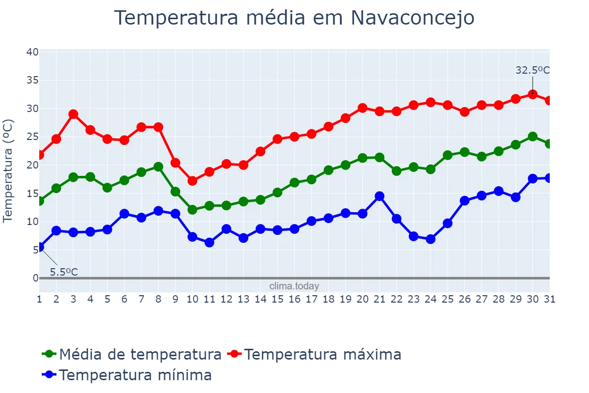 Temperatura em maio em Navaconcejo, Extremadura, ES