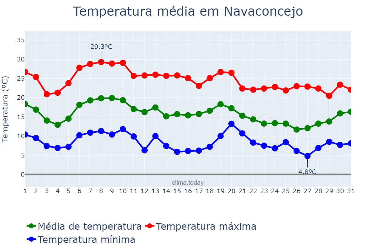 Temperatura em outubro em Navaconcejo, Extremadura, ES