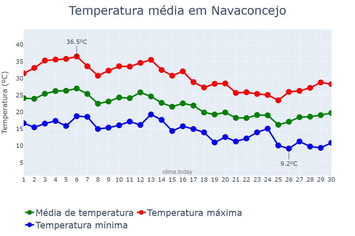Temperatura em setembro em Navaconcejo, Extremadura, ES