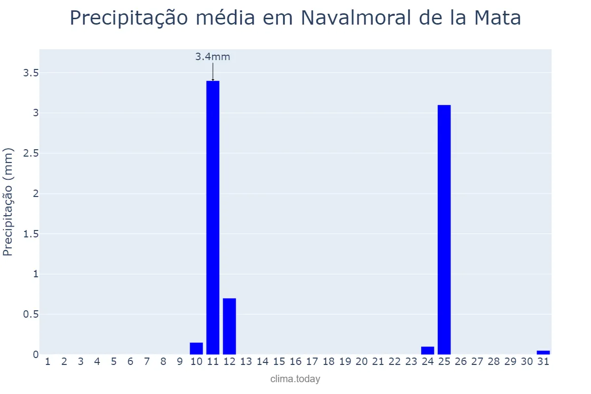 Precipitação em agosto em Navalmoral de la Mata, Extremadura, ES