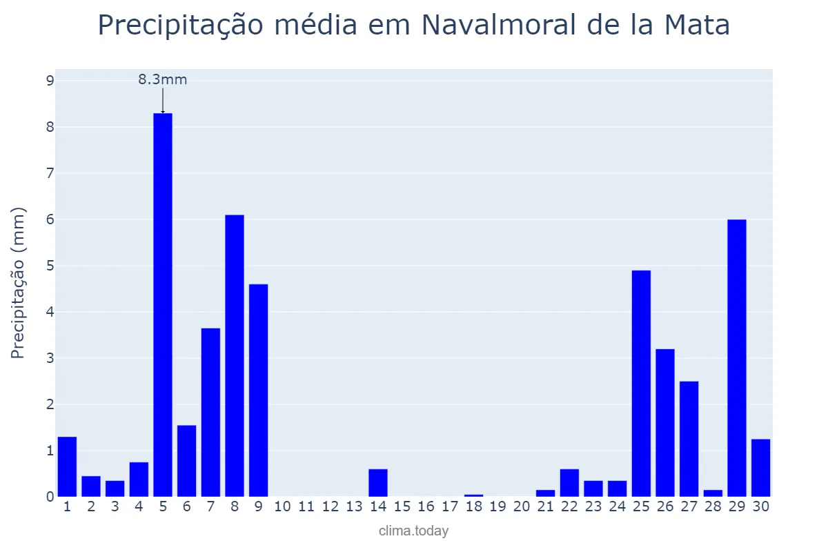 Precipitação em novembro em Navalmoral de la Mata, Extremadura, ES