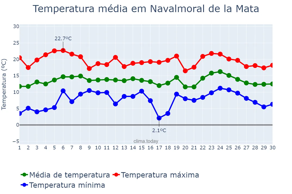 Temperatura em abril em Navalmoral de la Mata, Extremadura, ES