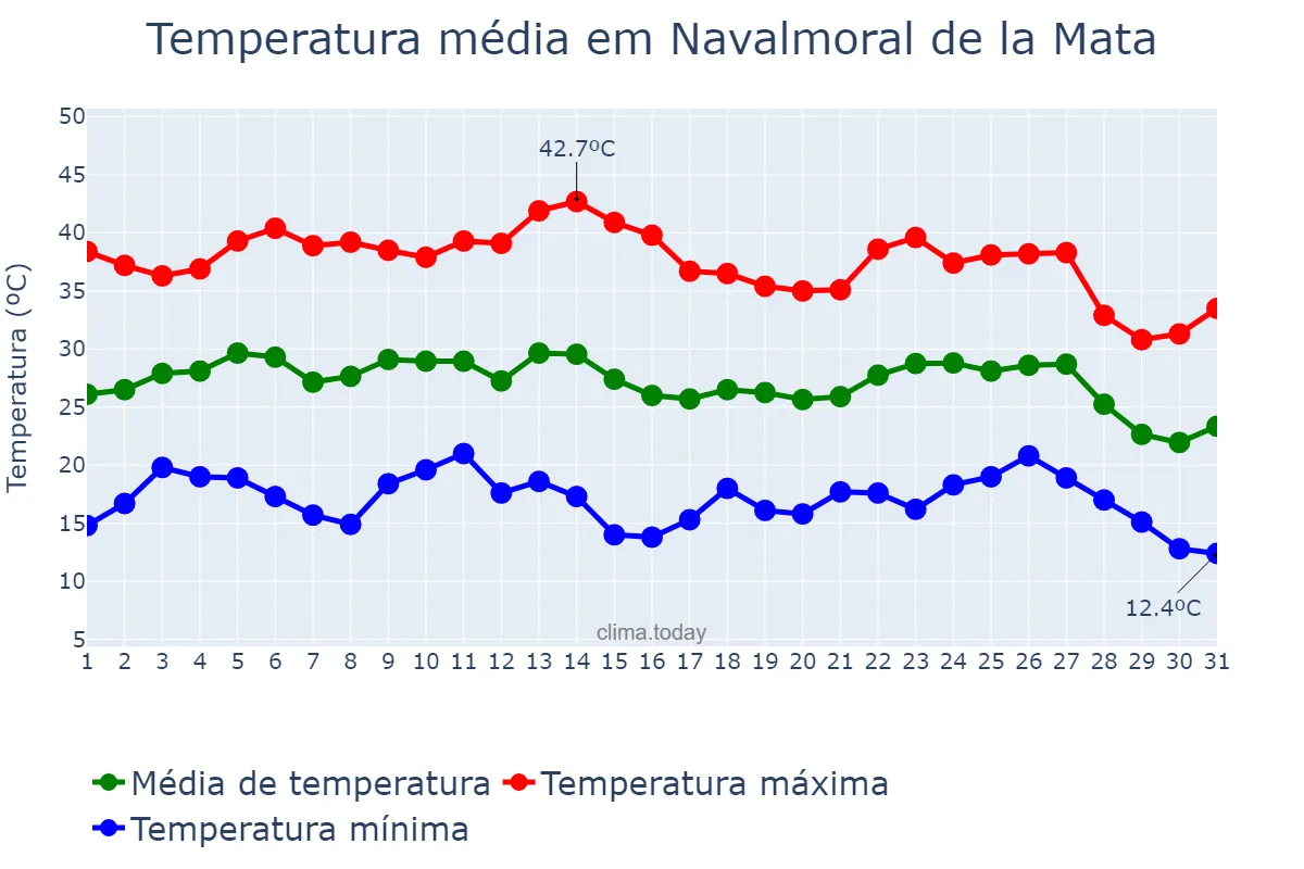 Temperatura em agosto em Navalmoral de la Mata, Extremadura, ES