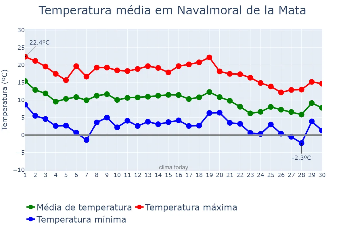Temperatura em novembro em Navalmoral de la Mata, Extremadura, ES