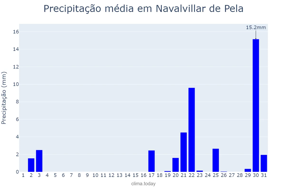 Precipitação em outubro em Navalvillar de Pela, Extremadura, ES