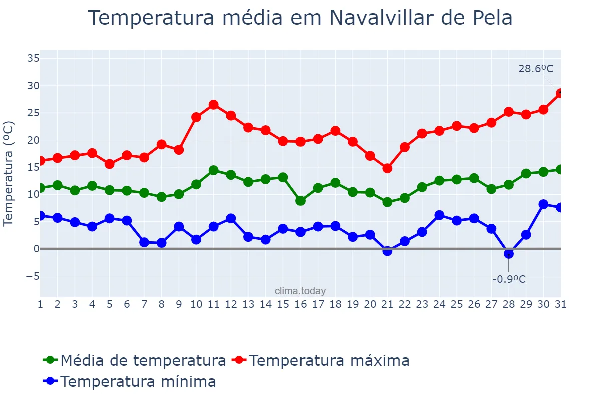 Temperatura em marco em Navalvillar de Pela, Extremadura, ES