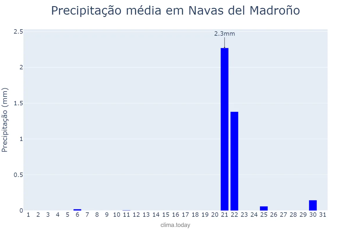 Precipitação em julho em Navas del Madroño, Extremadura, ES