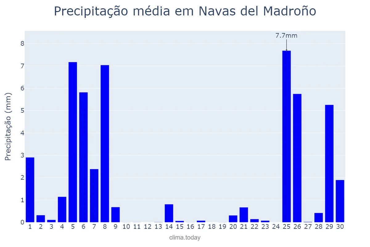 Precipitação em novembro em Navas del Madroño, Extremadura, ES