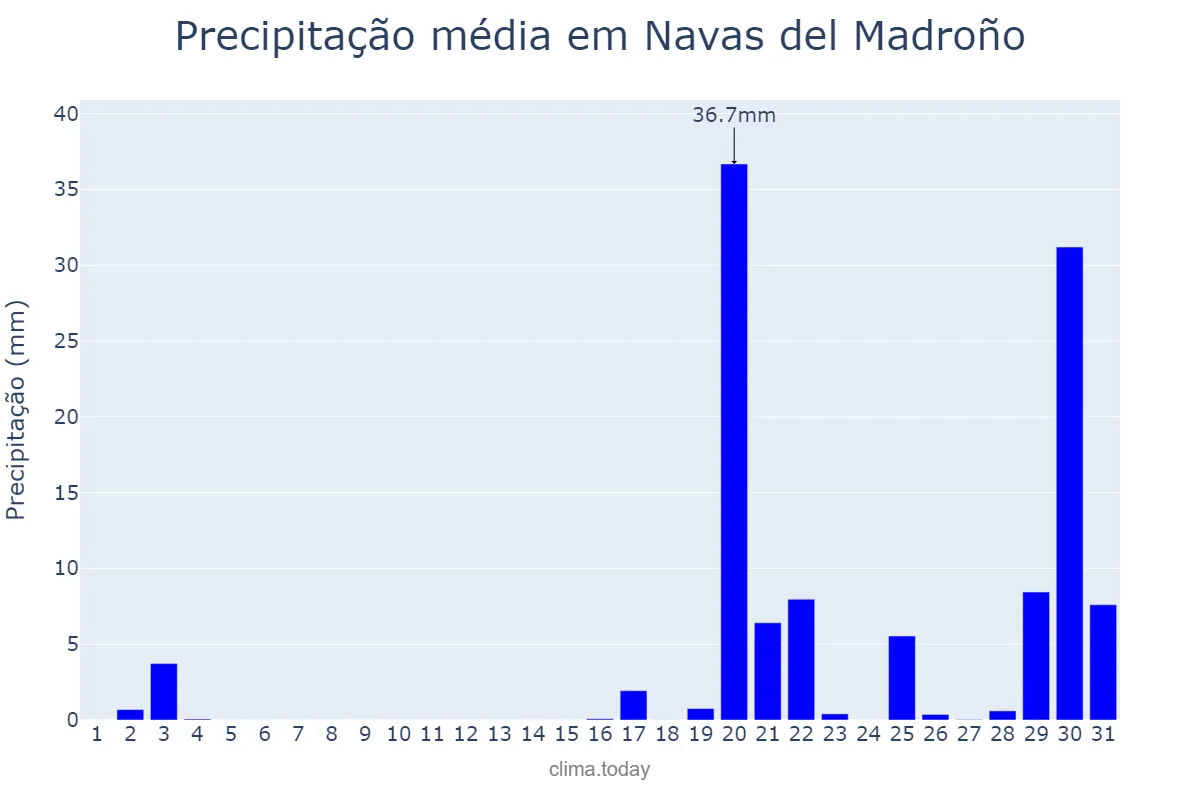 Precipitação em outubro em Navas del Madroño, Extremadura, ES