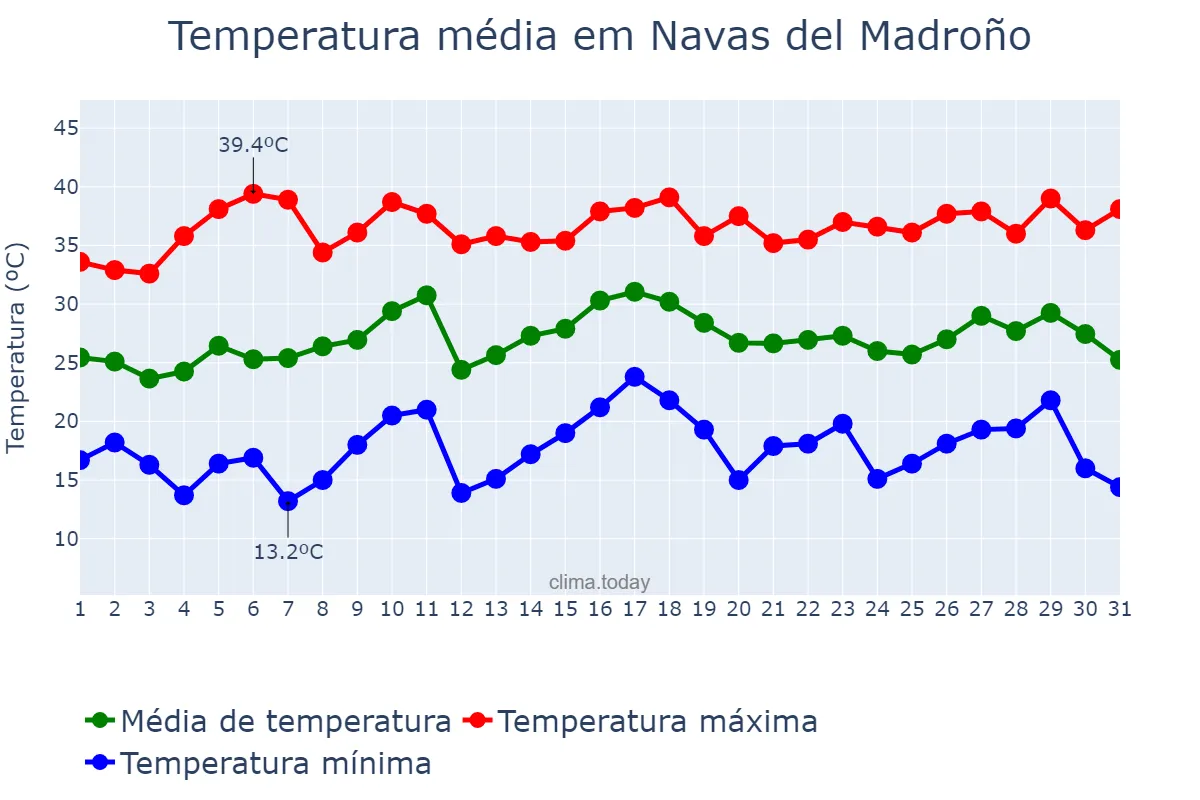 Temperatura em julho em Navas del Madroño, Extremadura, ES