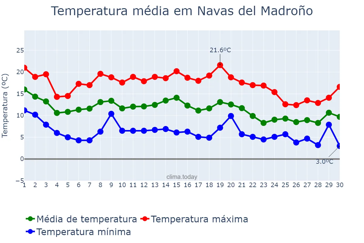 Temperatura em novembro em Navas del Madroño, Extremadura, ES