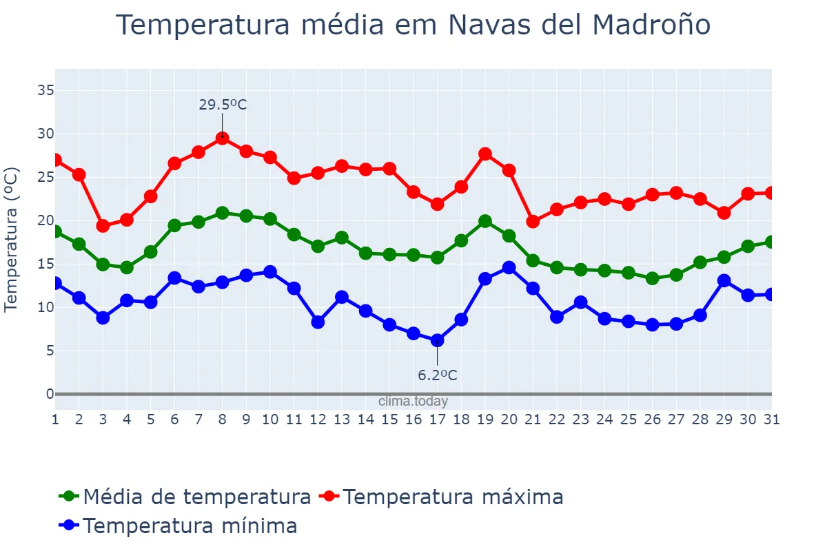 Temperatura em outubro em Navas del Madroño, Extremadura, ES