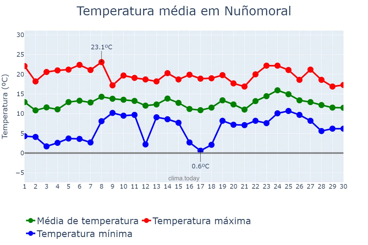 Temperatura em abril em Nuñomoral, Extremadura, ES