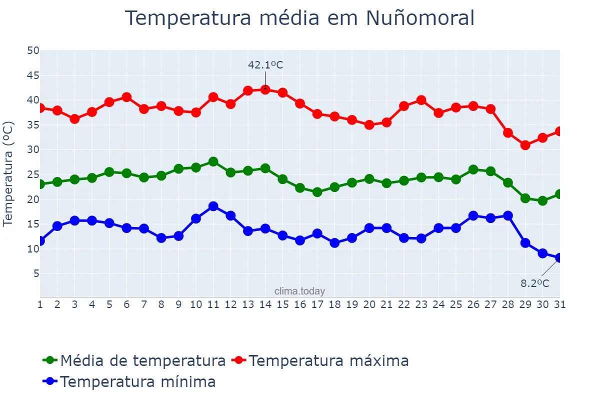 Temperatura em agosto em Nuñomoral, Extremadura, ES