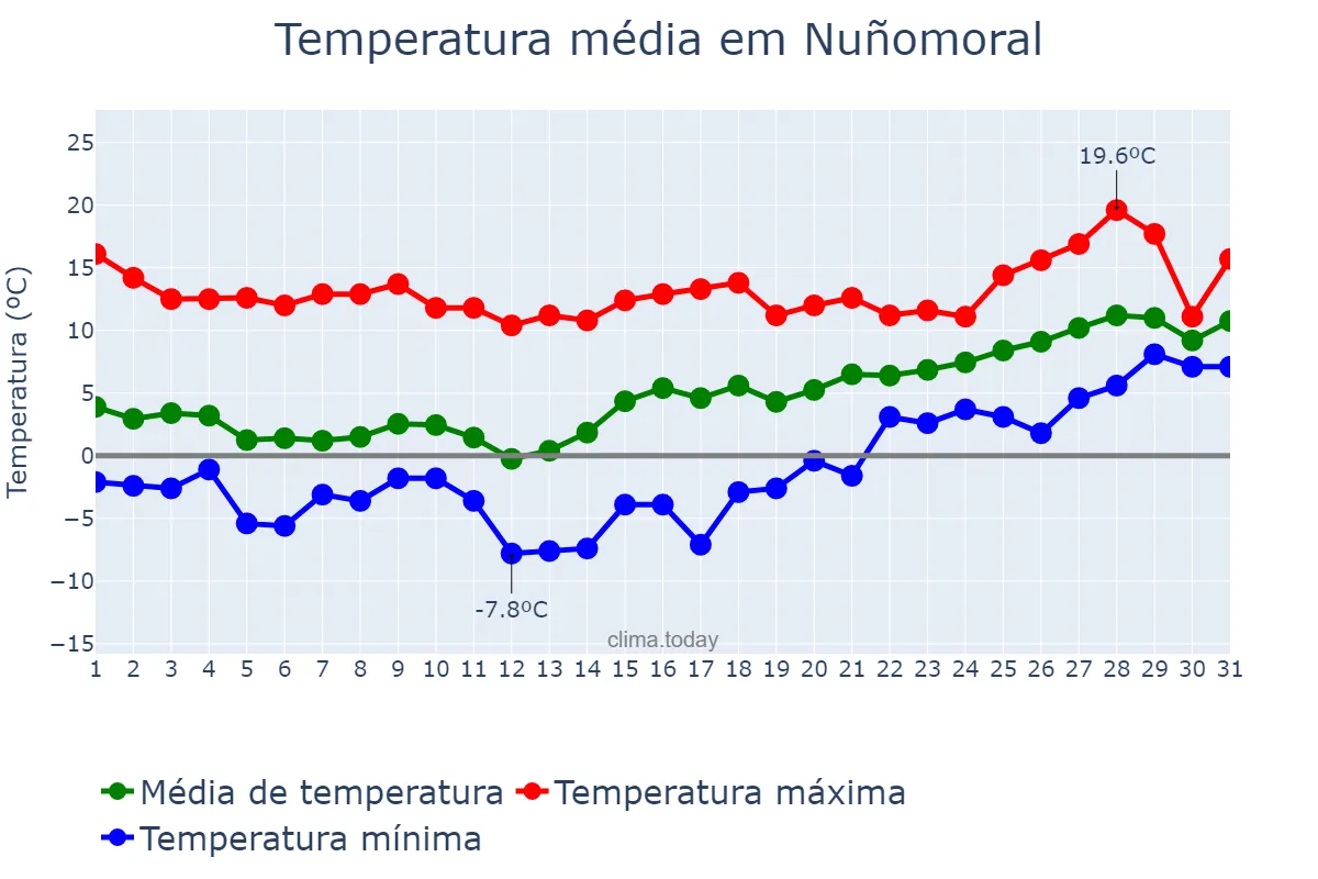 Temperatura em janeiro em Nuñomoral, Extremadura, ES