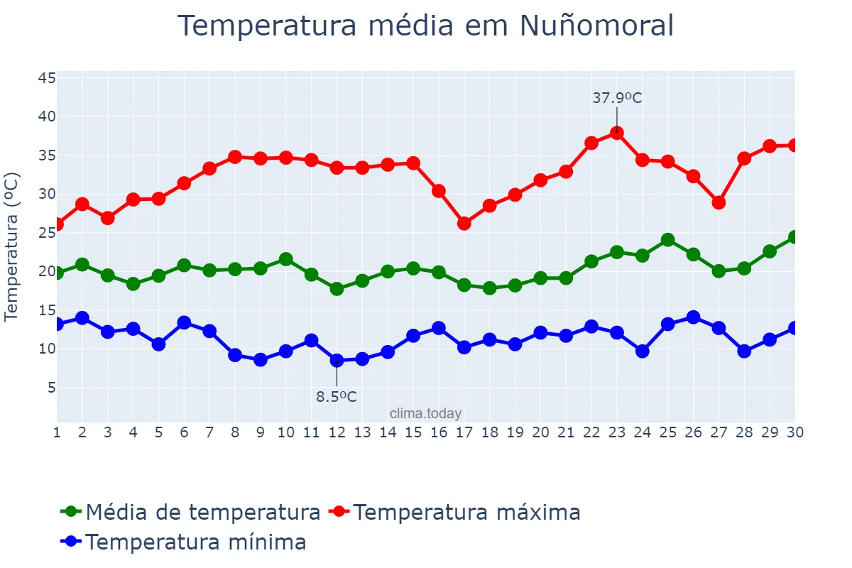 Temperatura em junho em Nuñomoral, Extremadura, ES