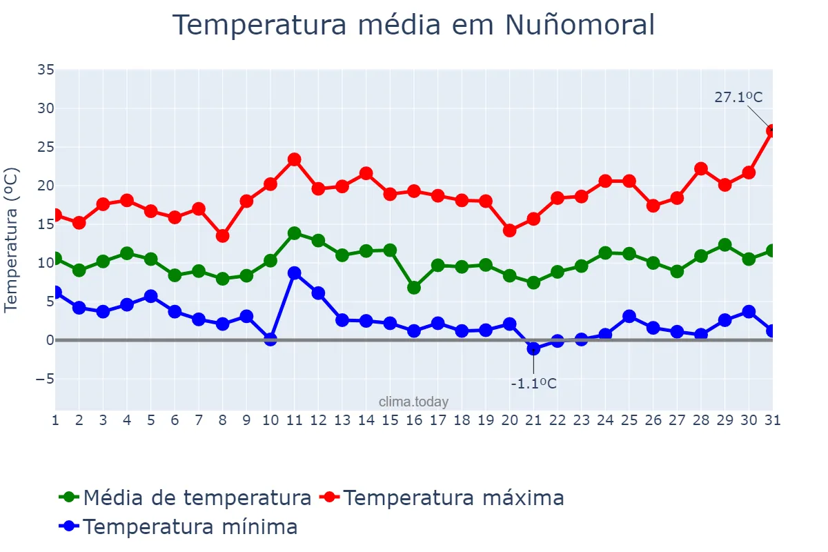 Temperatura em marco em Nuñomoral, Extremadura, ES