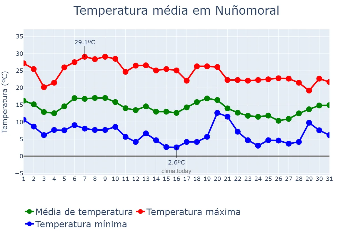 Temperatura em outubro em Nuñomoral, Extremadura, ES