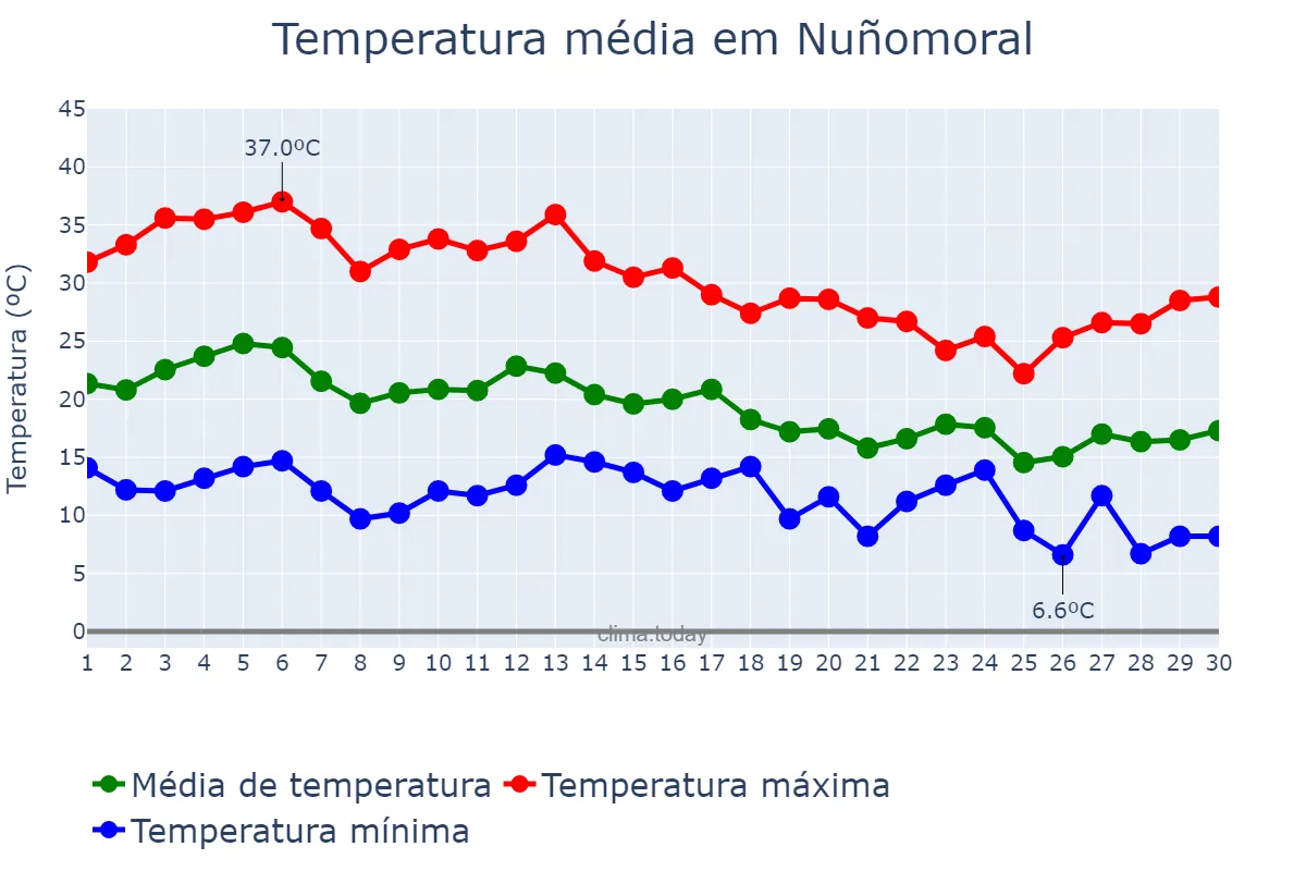 Temperatura em setembro em Nuñomoral, Extremadura, ES
